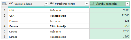 Ekrānuzņēmums, kurā redzami grupēšanas pēc apkopošanas rezultāti.