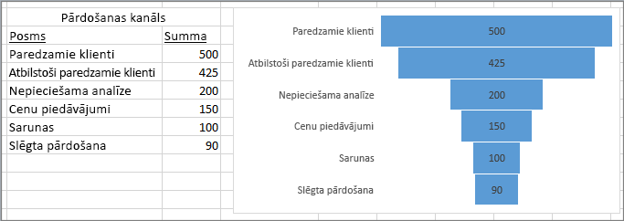 Piltuves diagramma, kurā tiek rādīts pārdošanas konveijers; posmi norādīti pirmajā kolonnā, vērtības — otrajā