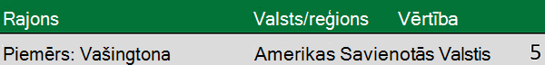 Ģeogrāfiskie dati ar valsts un valsts/reģiona kolonnām atsevišķās kolonnās