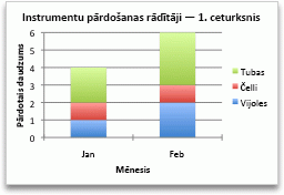 Chart showing sales by month