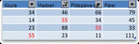 Filter of top four values