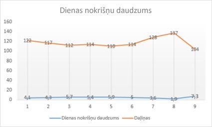 Līniju diagramma ar marķieriem