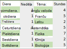 Datu diapazons ar alternatīvajām rindām un kolonnām lietotu krāsu, izmantojot nosacījumformatēšanas kārtulu.