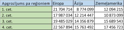 Reģionālie dati kolonnās