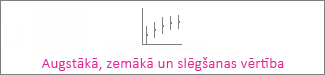 Akciju diagramma: augstākā, zemākā, slēgšanas