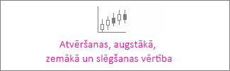 Akciju diagramma: atvēršanas, augstākā, zemākā, slēgšanas