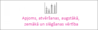 Akciju diagramma: apjoms, atvēršanas, augstākā, zemākā, slēgšanas