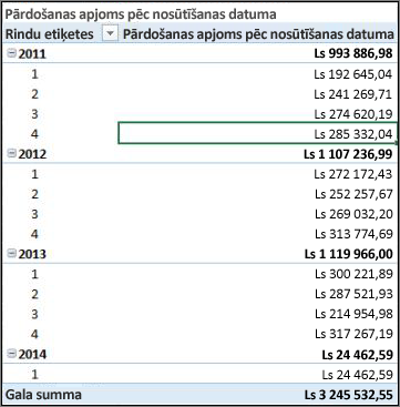 Pārdošanas kopsumma pēc nosūtīšanas datuma Rakurstabula