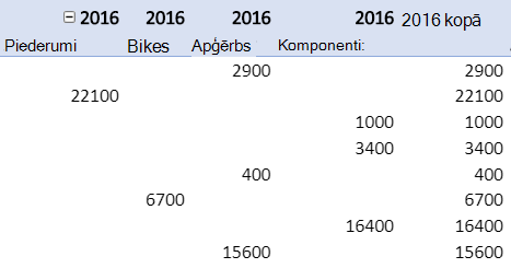 Vienumu etiķešu atkārtošana rakurstabulas atskaitē.