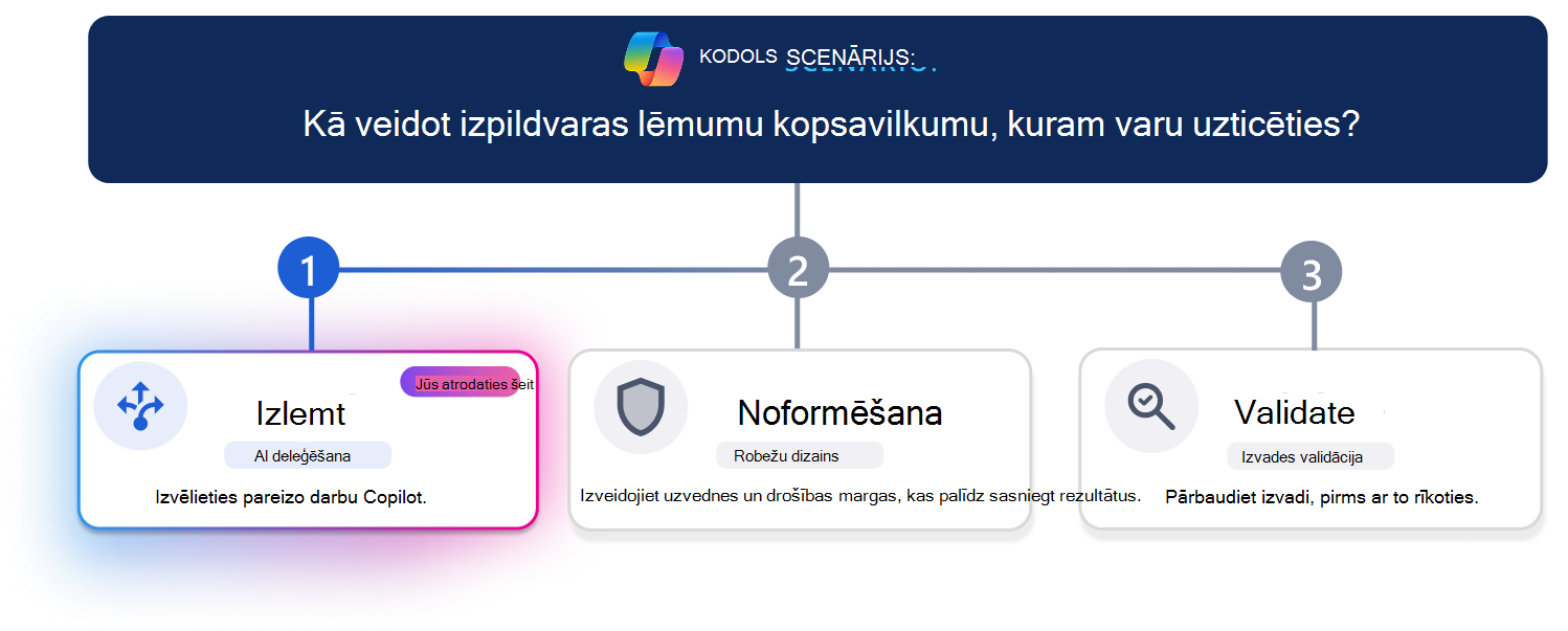 Trīs soļu mācību ceļš uzticama vadītāja lēmumu kopsavilkuma izveidei. Horizontāla norises līnija izceļ 1. darbību (Izlemt) ar vizuāli izceltu kartīti Izlemt, bet opcija Noformējums un Validācija ir pelēkota. Scenārija jautājums augšpusē jautā: 