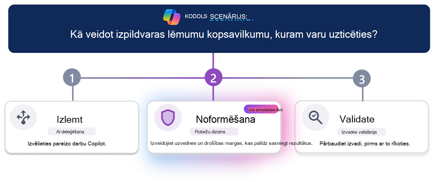 Trīs soļu mācību ceļš uzticama vadītāja lēmumu kopsavilkuma izveidei. Horizontāla norises līnija izceļ 3. darbību (Validēt) ar vizuāli izceltu validācijas karti, kamēr opcija Izlemt un Noformēšana izskatās neaktīva. Scenārija jautājums augšpusē jautā: 
