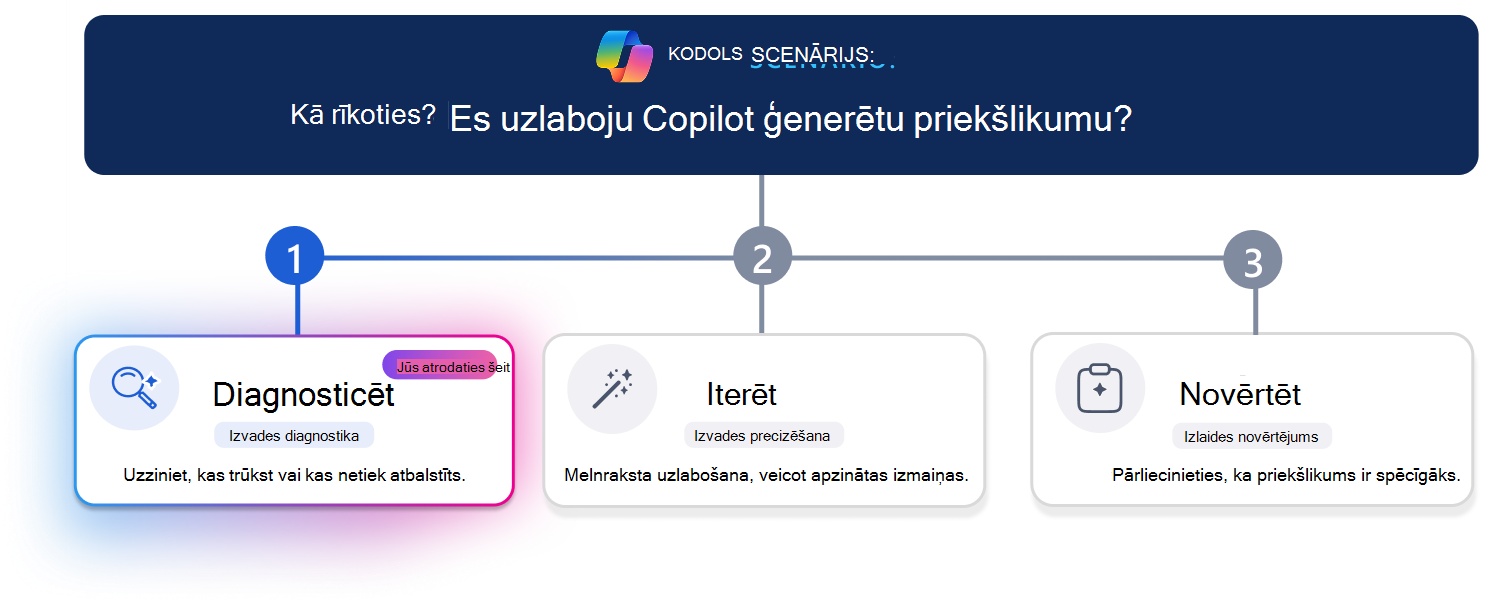 Trīs soļu mācību ceļš Copilot ģenerēta priekšlikuma uzlabošanai. Horizontāla norises līnija izceļ 1. darbību (Diagnosticēt) ar vizuāli izceltu diagnozes karti, bet opcijas Iterēt un Novērtēt ir pelēkotas. Scenārija jautājumā augšdaļā tiek jautāts: 