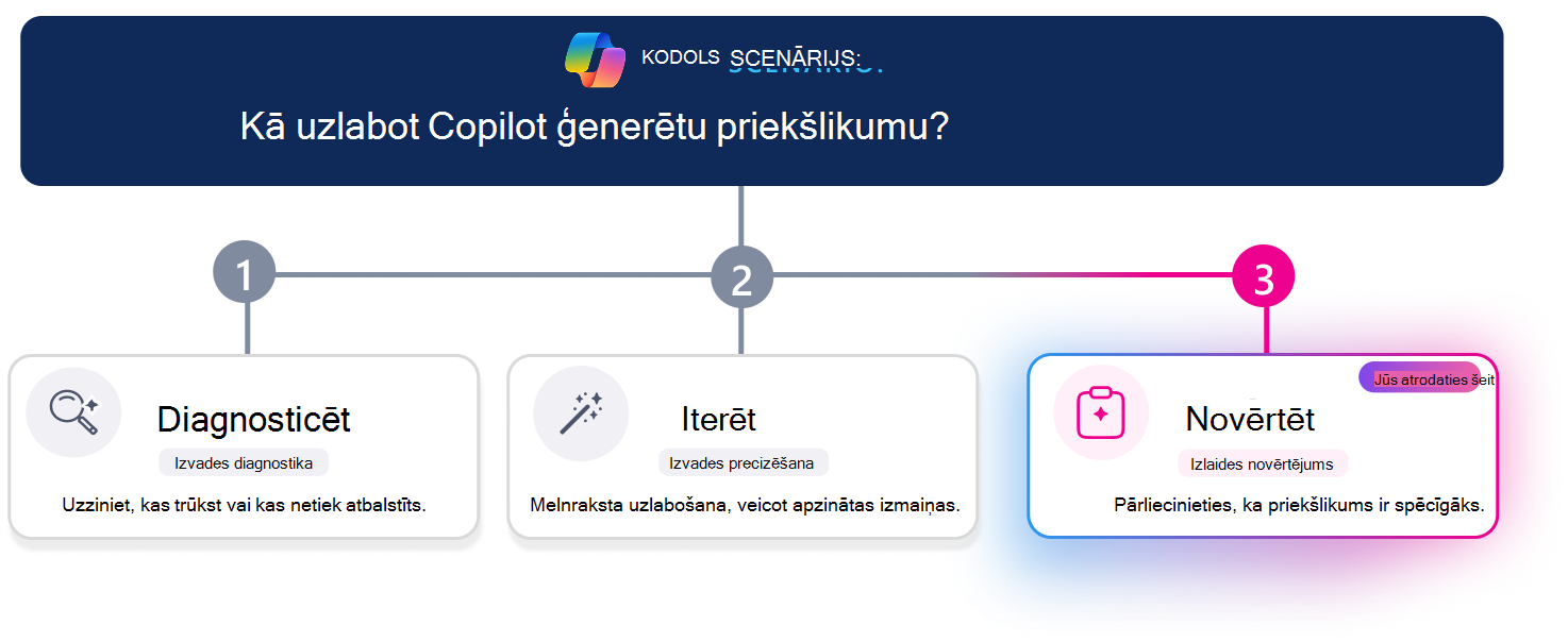 Trīs soļu mācību ceļš Copilot ģenerēta priekšlikuma uzlabošanai. Horizontāla norises līnija izceļ 3. darbību (Novērtēt) ar vizuāli izceltu novērtēšanas kartīti, kamēr opcija Diagnosticēt un Iterēt šķiet neaktīva. Scenārija jautājumā augšdaļā tiek jautāts: 