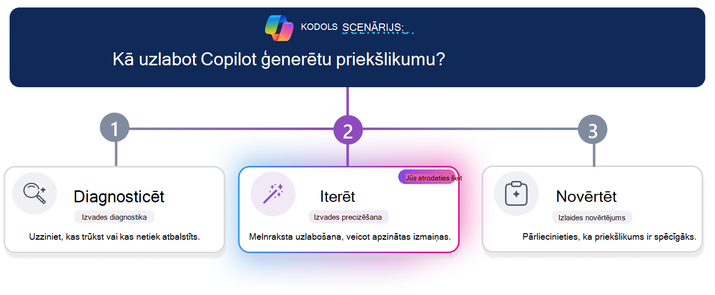 Trīs soļu mācību ceļš Copilot ģenerēta priekšlikuma uzlabošanai. Horizontāla norises līnija izceļ 2. darbību (Iterēt) ar vizuāli izceltu iterācijas karti centrā, bet opcijas Diagnosticēt un Novērtēt nav aktīvas. Scenārija jautājumā augšdaļā tiek jautāts: 