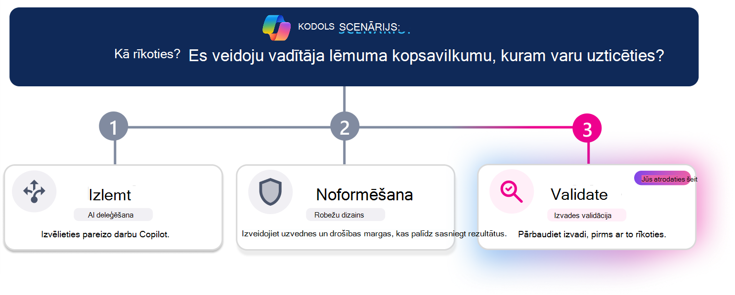 Trīs soļu mācību ceļš uzticama vadītāja lēmumu kopsavilkuma izveidei. Horizontāla norises līnija izceļ 3. darbību (Validēt) ar vizuāli izceltu validācijas karti, kamēr opcija Izlemt un Noformēšana izskatās neaktīva. Scenārija jautājums augšpusē jautā: 
