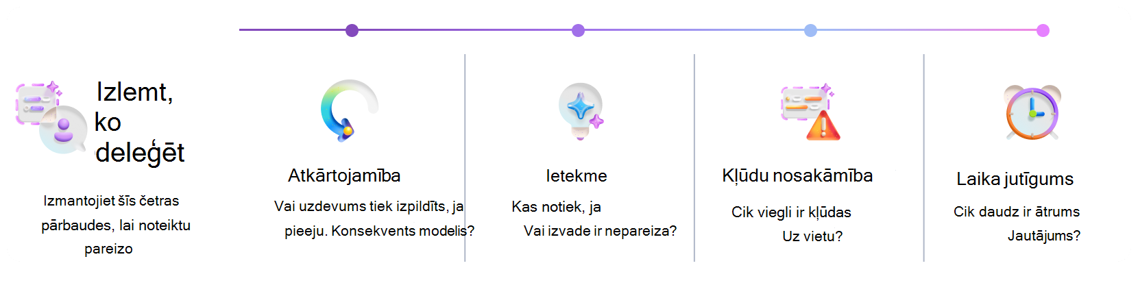 Vizuālais organizators, lai izlemtu, kad izmantot Copilot vai aģentu. Sistēma novērtē atkārtojamību, ietekmi, kļūdu nosakāmību un laika jutīgumu, lai noteiktu atbilstošu automatizācijas pieeju.