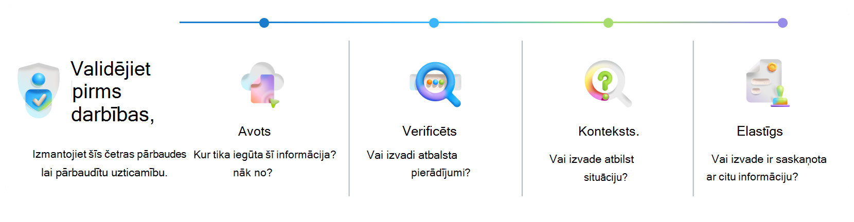 Vizuālais organizators Copilot izvades validēšanai pirms darbības veikšanas. Četras verifikācijas pārbaudes — avots, verificēts, konteksts un noturīgs — palīdz apstiprināt uzticamību un samazināt risku.