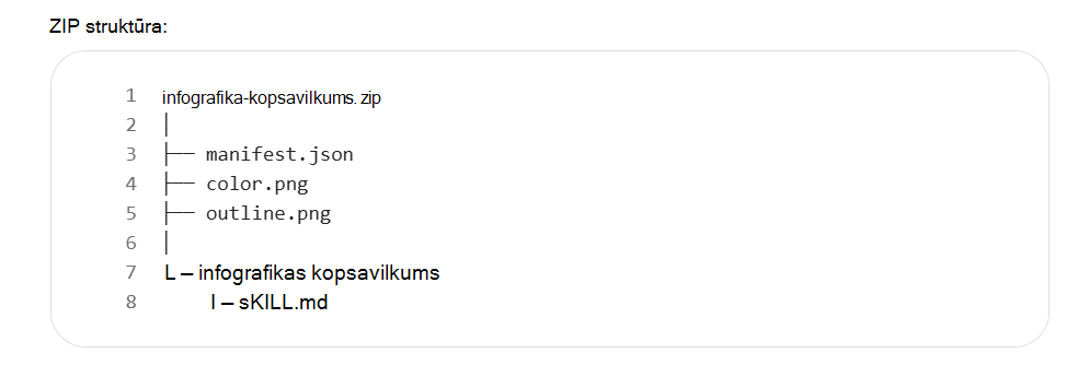 Ekrānuzņēmums, kurā redzama prasmju pakotnes ZIP struktūra. infographic-summary.zip failā ir mape manifest.json, color.png, outline.png un infografikas un kopsavilkuma mape, savukārt infografikas un kopsavilkuma mapē ir SKILL.md.