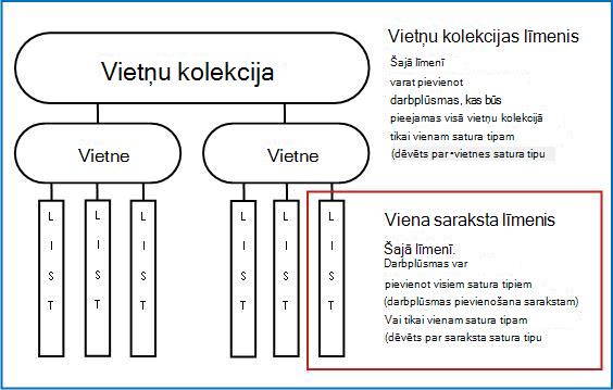 Vietņu kolekcijas karte ar skaidrojumu par 3 pievienošanas veidiem