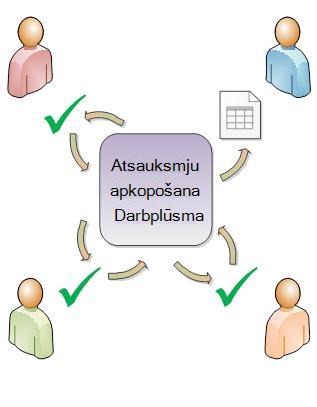 Darbplūsmas izmantošana, lai maršrutētu elementu dalībniekiem