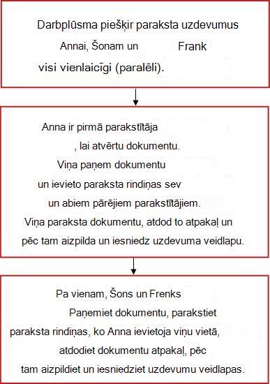 Darbplūsmas blokshēma