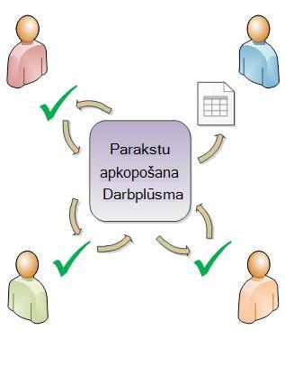 Darbplūsmas maršrutēšanas attēls