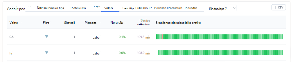 Ekrānuzņēmums, kurā redzamas sadalījuma tabulas Teams kopsapulces ieskatos.