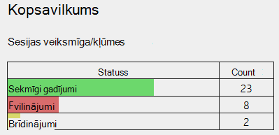 Kopsavilkuma informācija bezvadu tīkla atskaitē