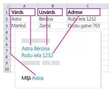 Dati, kas pārnesti uz pasta sapludināšanas laukiem