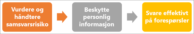 GDPR er en tretrinnsprosess