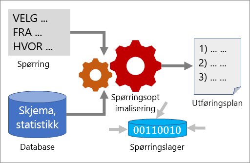 Slik fungerer spørringsoptimalisering