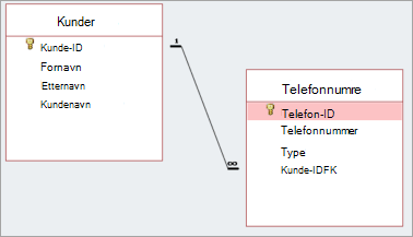 Én-til-mange-relasjoner
