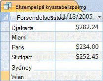 Et eksempel på krysstabellspørring.