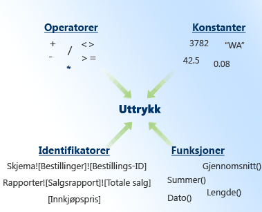 Komponentene i et uttrykk