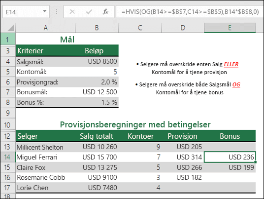 Eksempel på beregning av salgsbonus med HVIS- og OG-funksjoner. Formelen i celle E14 er =HVIS(OG(B14>=$B$7,C14>=$B$5),B14*$B$8,0)