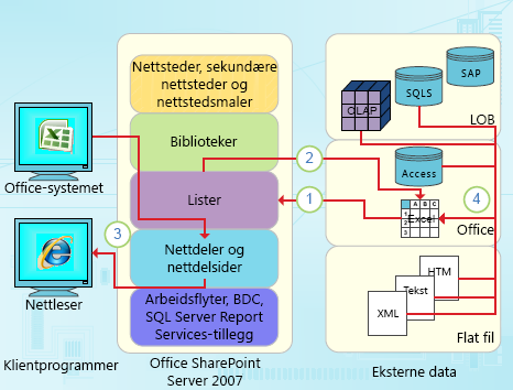 Datafokuserte integreringspunkt i Excel