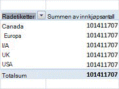 Eksempel på pivottabell