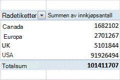 Eksempel på pivottabell