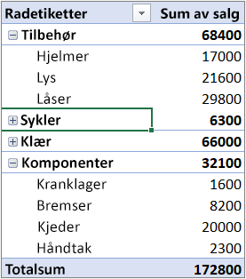 Eksempel på PivotTable med kategorier i raddelen og måneder i kolonnedelen