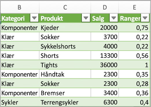 Vanlige resultater for en spørring