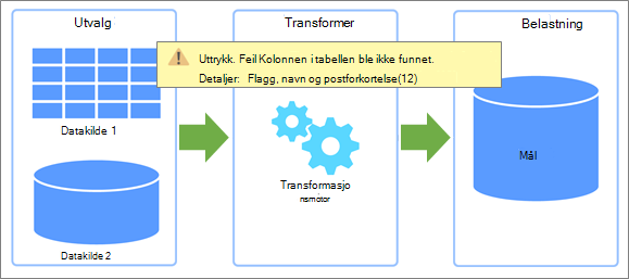 En oversikt over Extract, Transform, Load (ETL) an where errors can occur