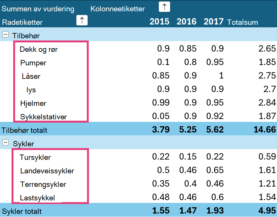 Sorteringsnivåer for pivottabeller på iPad