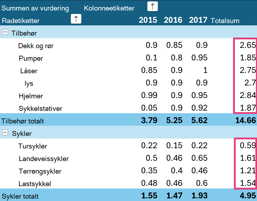 Sortere totalsummer for pivottabeller på iPad.