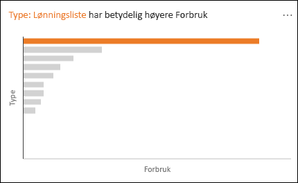 Et linjediagram som viser lønn med markant høyere forbruk