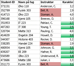 Verdier i kolonne C som ikke er unike, farges rosa, unike verdier i kolonne D er grønne
