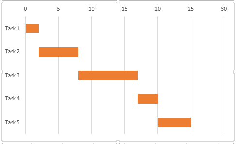 Simulere et Gantt-eksempeldiagram