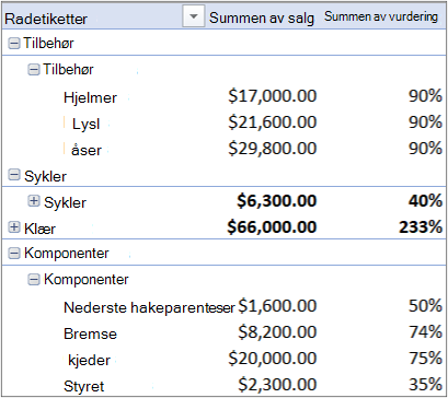 Pivottabell som inneholder flere tabeller