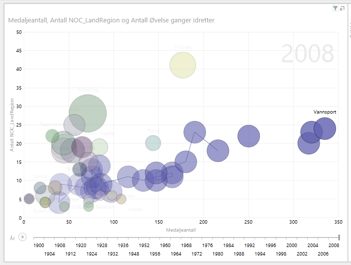tidsbaserte boblevisualiseringer i Power View