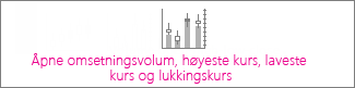 Børsdiagram med volum, åpningskurs, høyeste kurs, laveste kurs og lukkingskurs