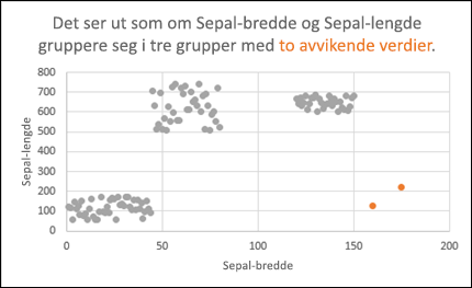 Punktdiagram som viser utliggere